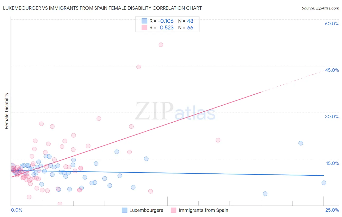 Luxembourger vs Immigrants from Spain Female Disability