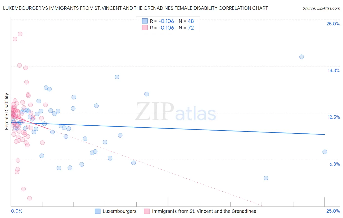 Luxembourger vs Immigrants from St. Vincent and the Grenadines Female Disability