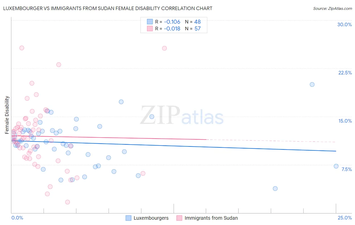 Luxembourger vs Immigrants from Sudan Female Disability