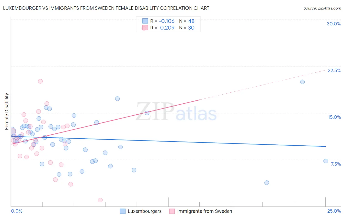 Luxembourger vs Immigrants from Sweden Female Disability