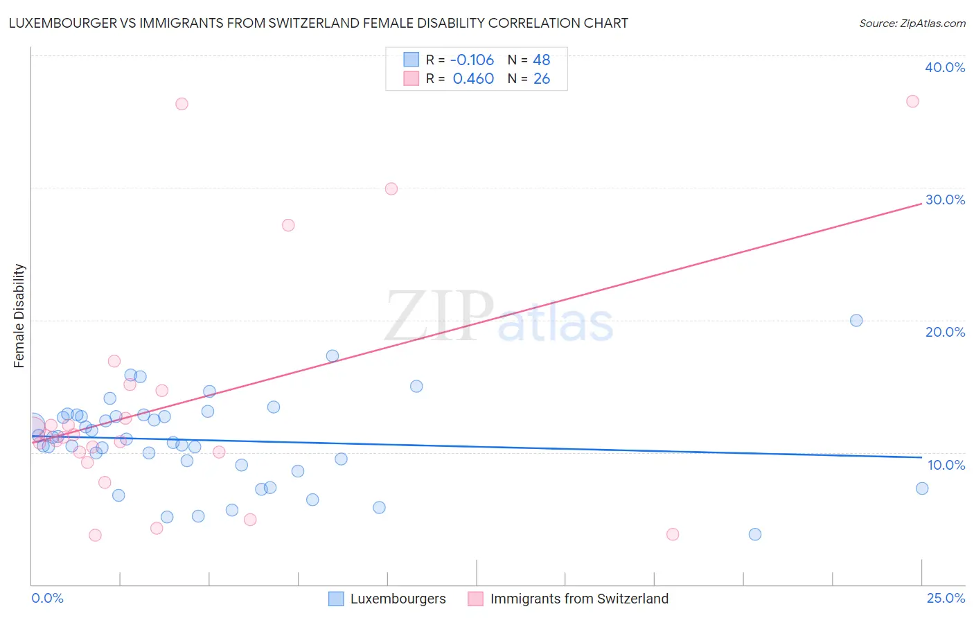 Luxembourger vs Immigrants from Switzerland Female Disability