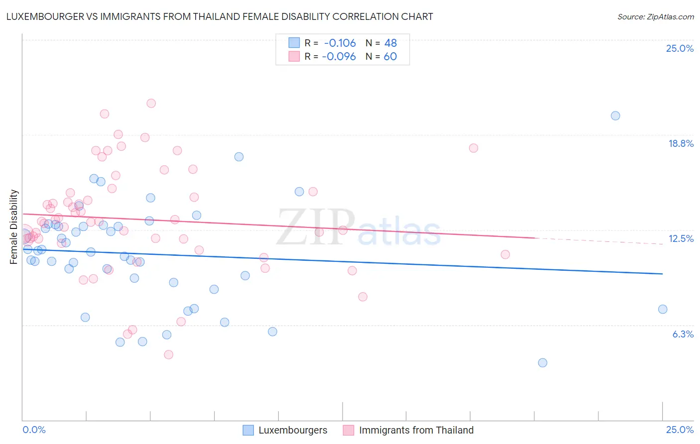 Luxembourger vs Immigrants from Thailand Female Disability
