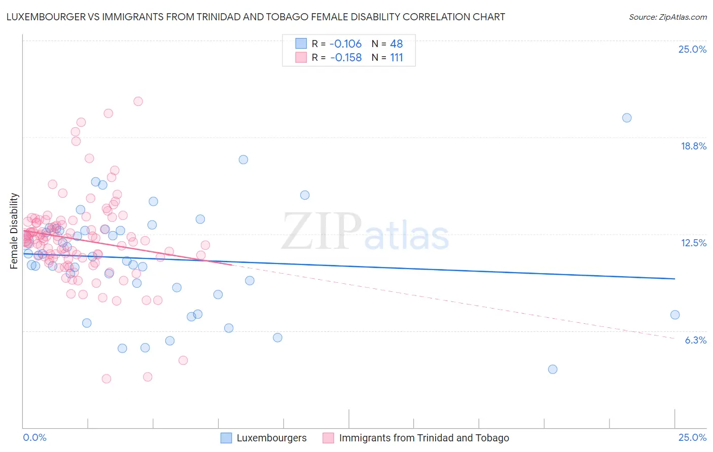 Luxembourger vs Immigrants from Trinidad and Tobago Female Disability