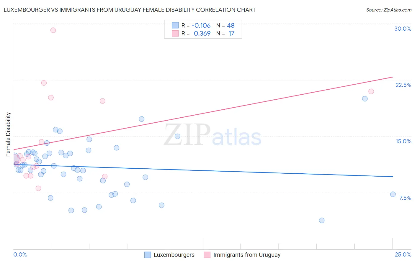 Luxembourger vs Immigrants from Uruguay Female Disability