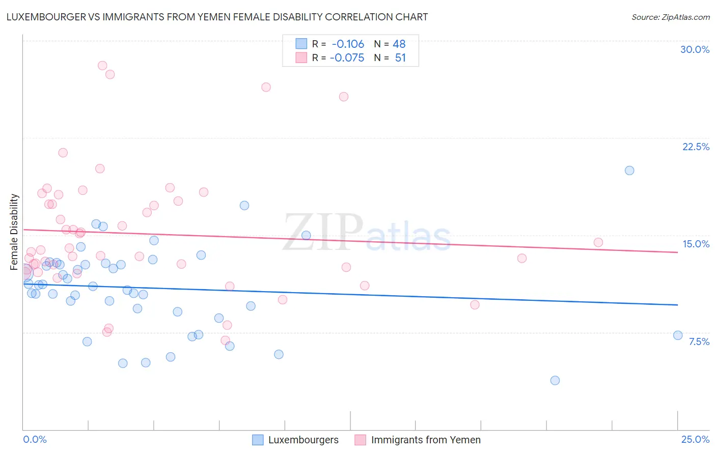 Luxembourger vs Immigrants from Yemen Female Disability