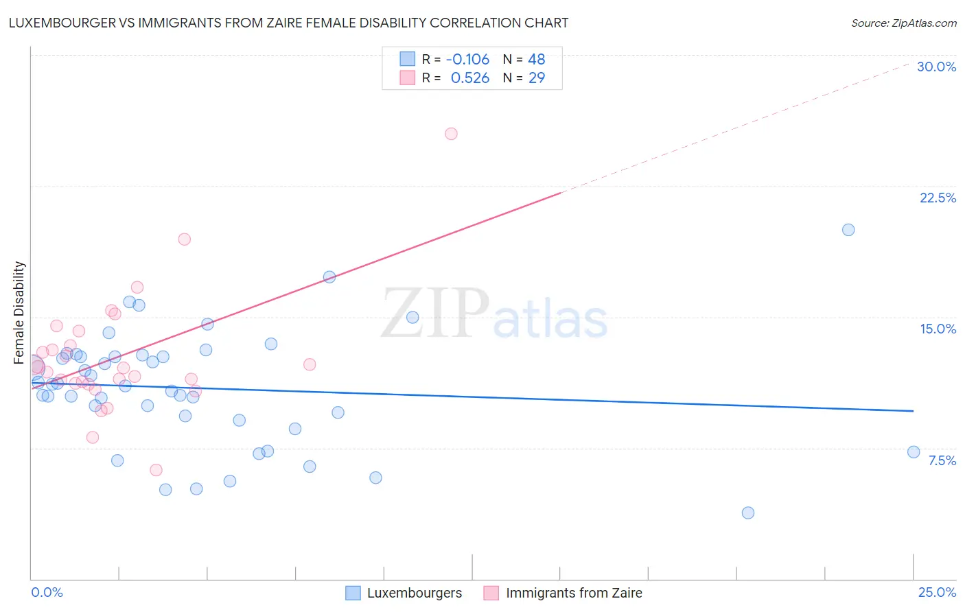 Luxembourger vs Immigrants from Zaire Female Disability