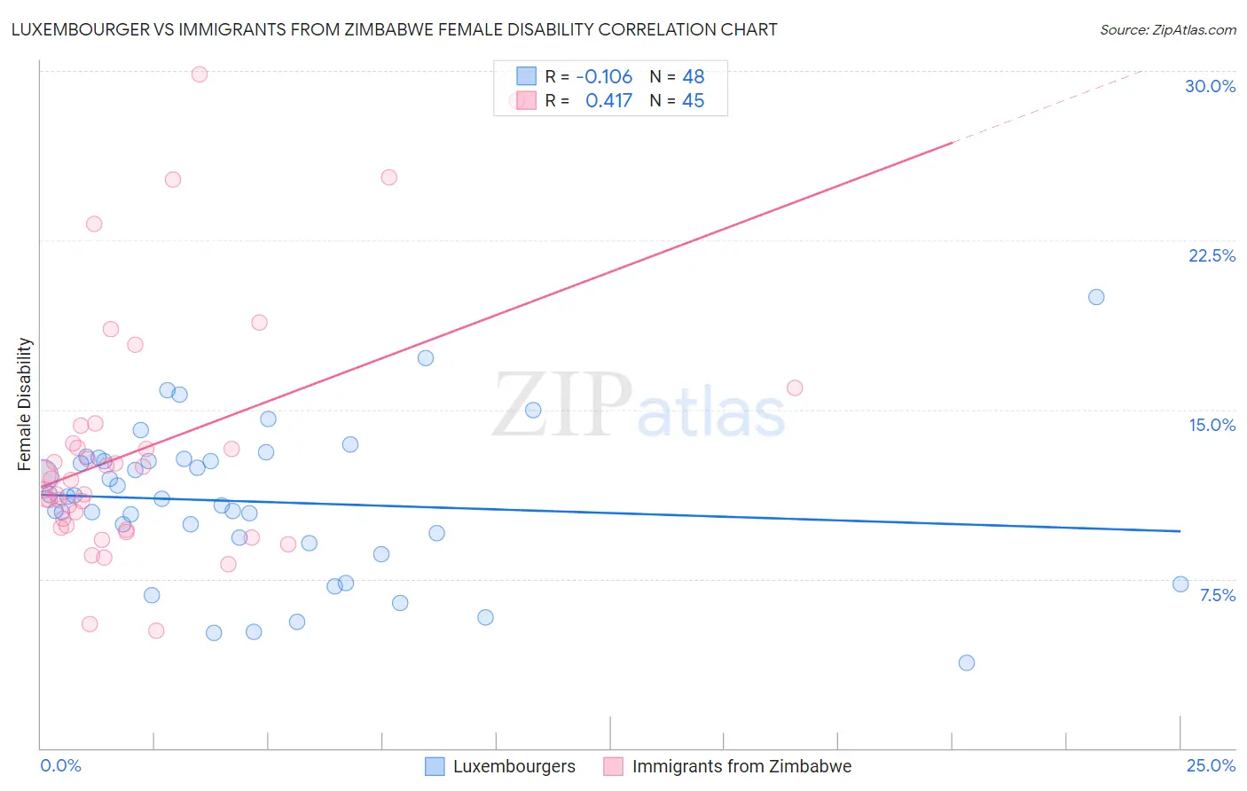 Luxembourger vs Immigrants from Zimbabwe Female Disability