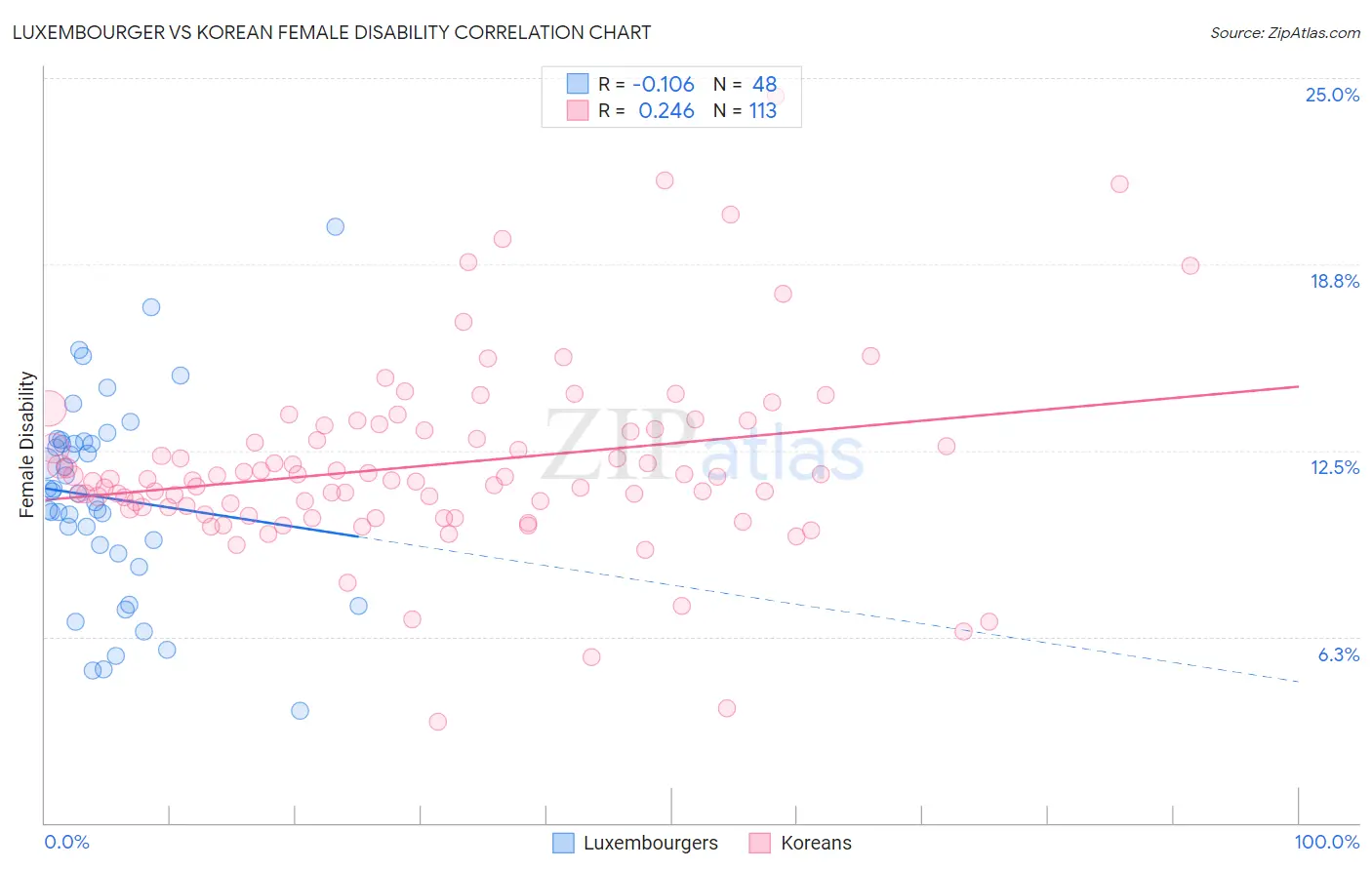 Luxembourger vs Korean Female Disability