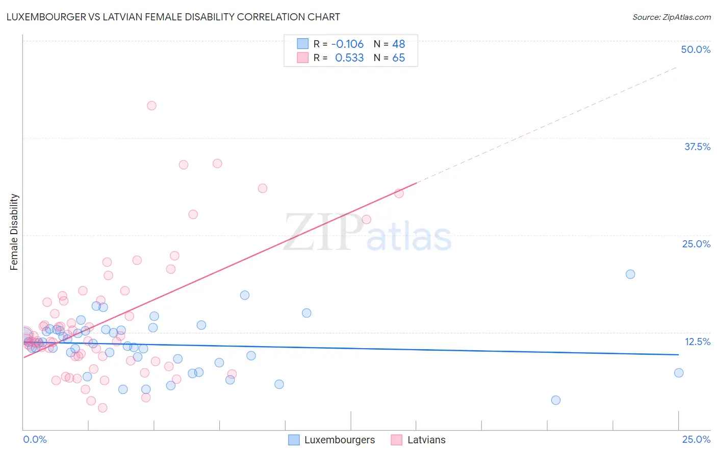 Luxembourger vs Latvian Female Disability