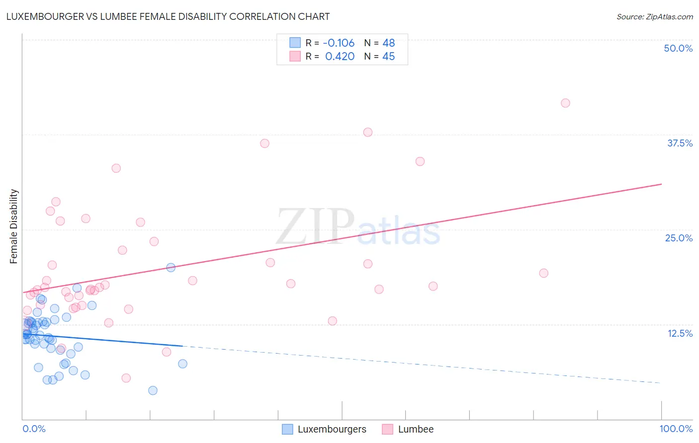 Luxembourger vs Lumbee Female Disability