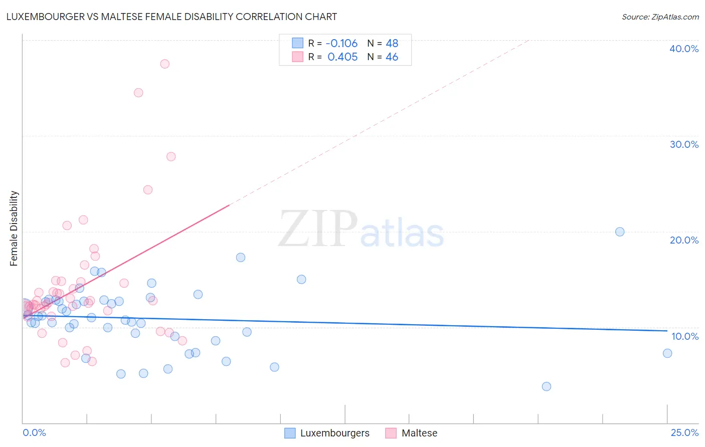 Luxembourger vs Maltese Female Disability