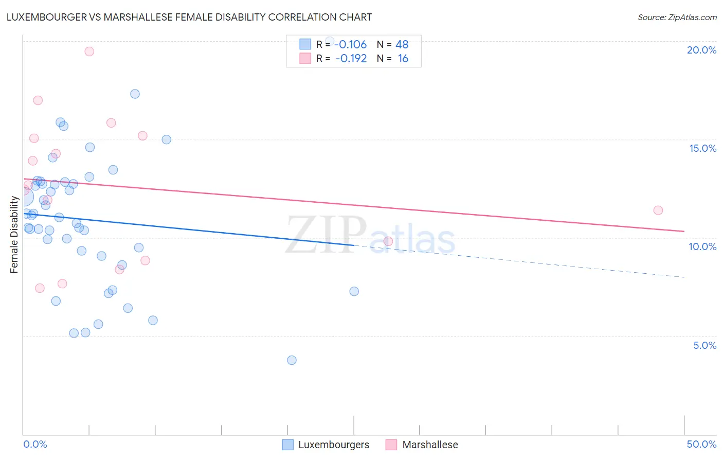 Luxembourger vs Marshallese Female Disability