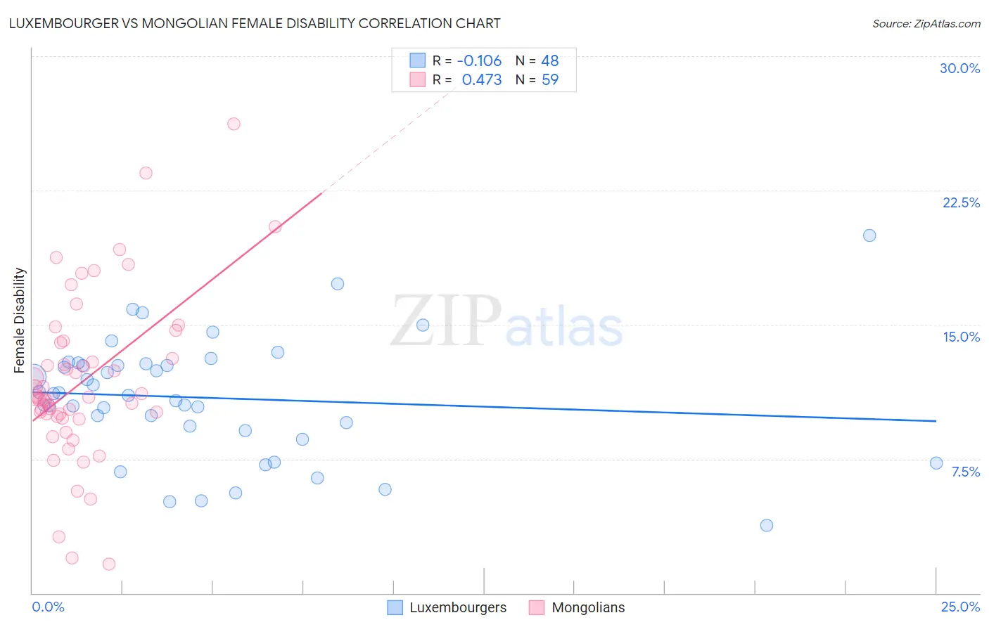 Luxembourger vs Mongolian Female Disability