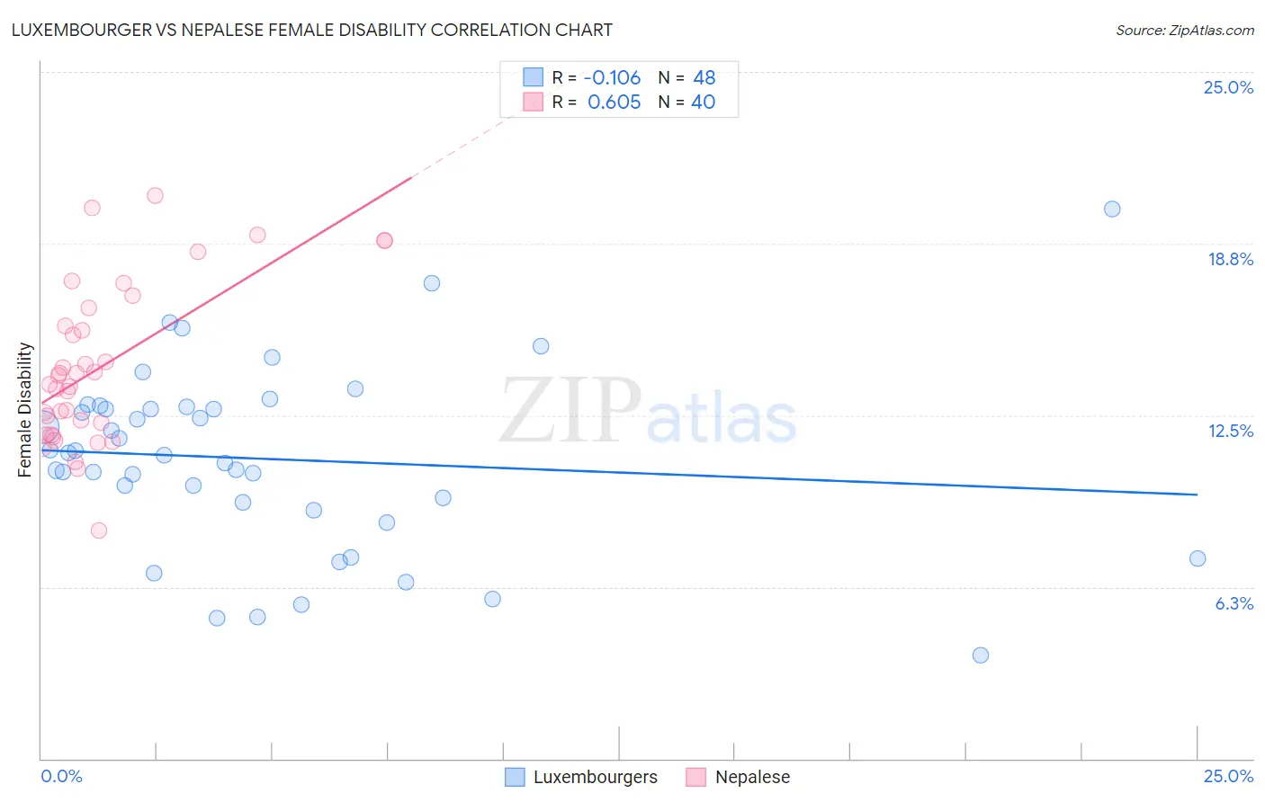Luxembourger vs Nepalese Female Disability