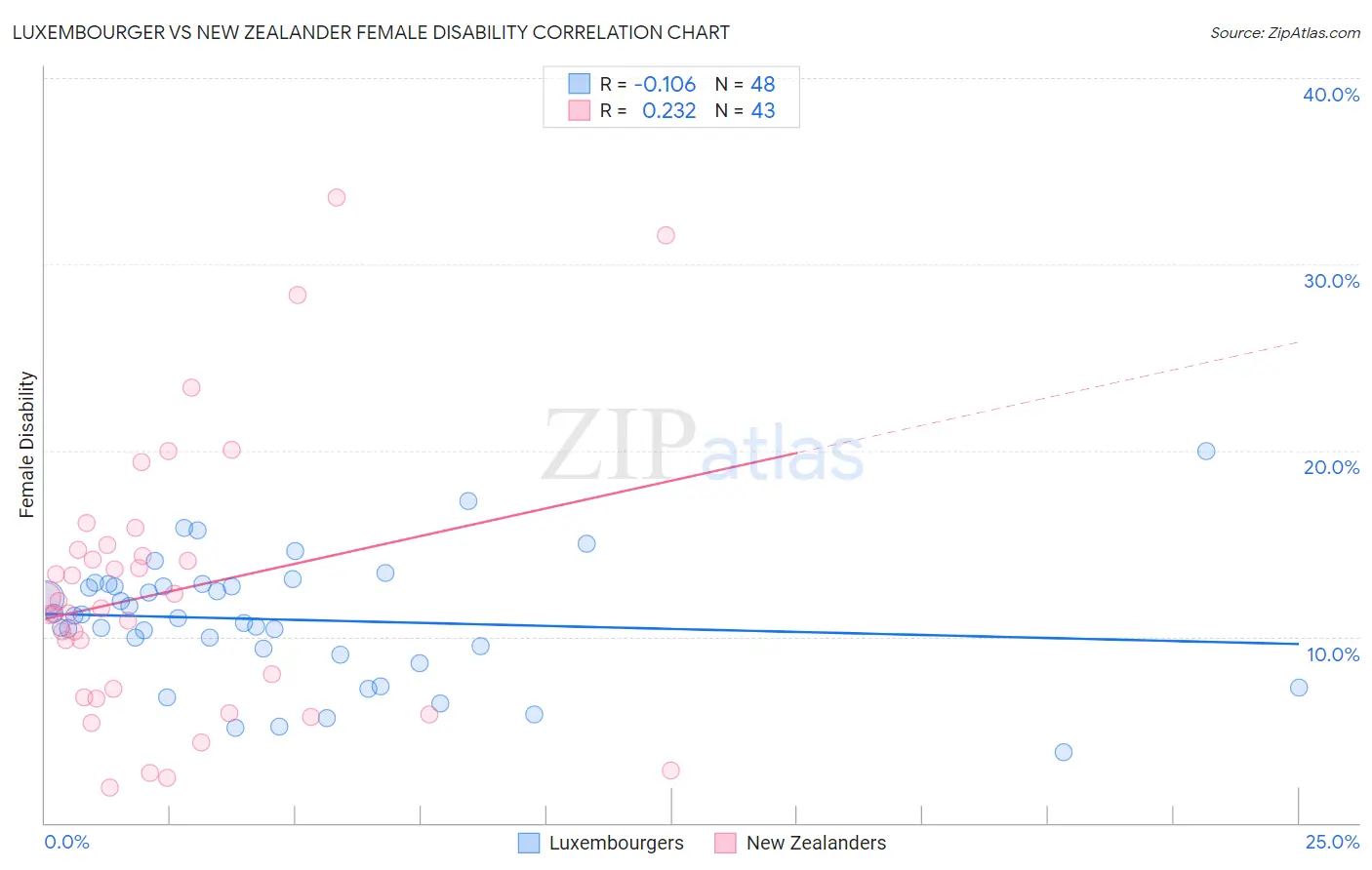 Luxembourger vs New Zealander Female Disability