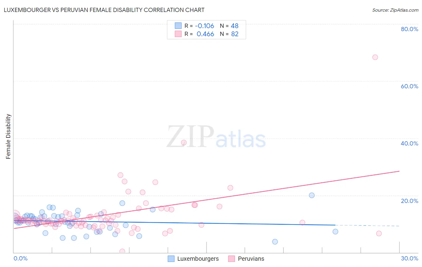 Luxembourger vs Peruvian Female Disability