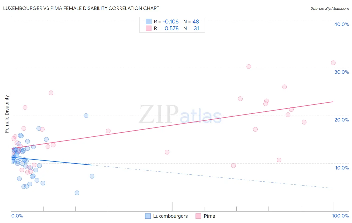 Luxembourger vs Pima Female Disability