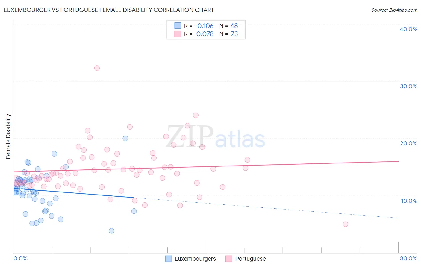 Luxembourger vs Portuguese Female Disability