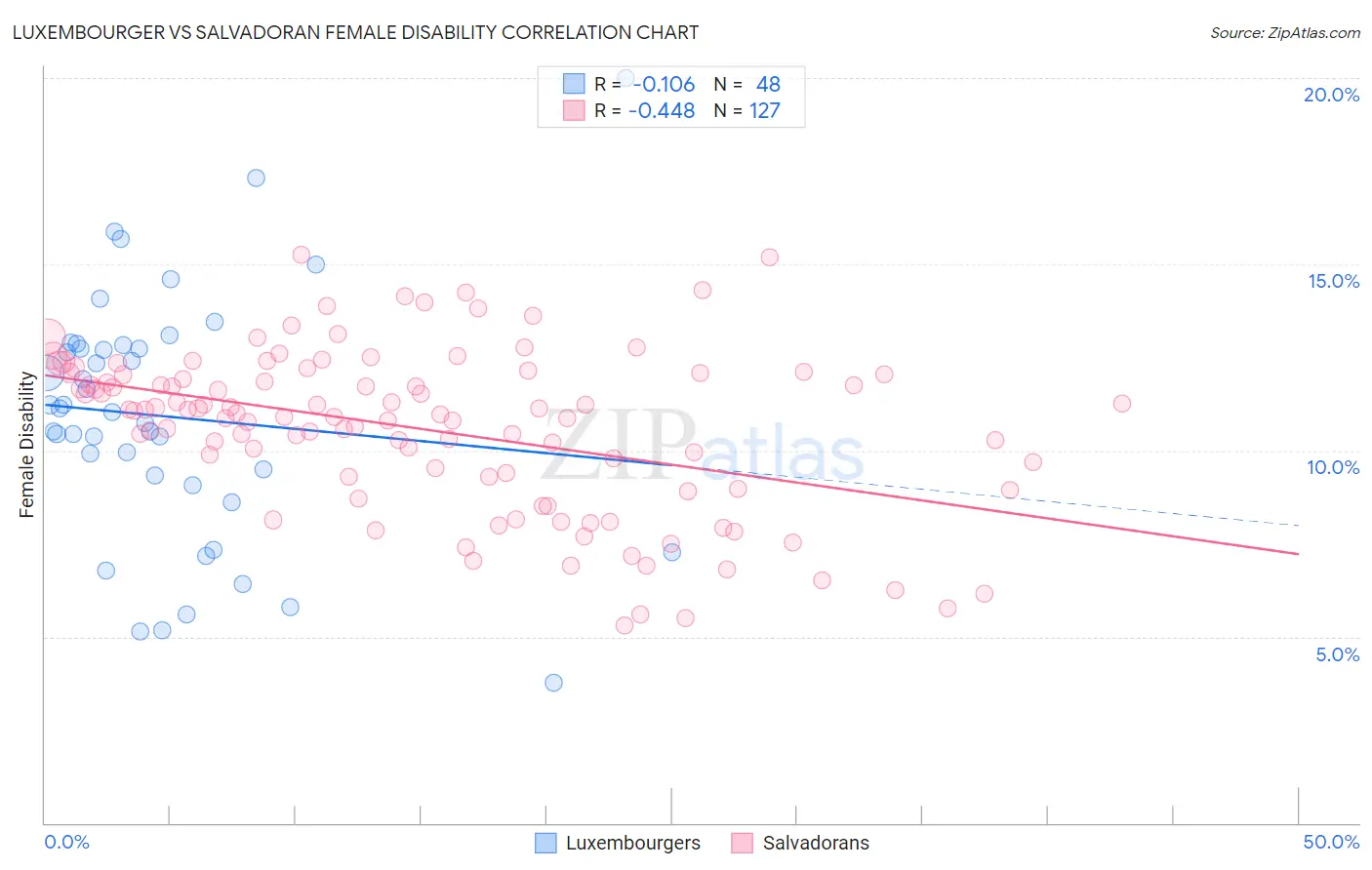 Luxembourger vs Salvadoran Female Disability