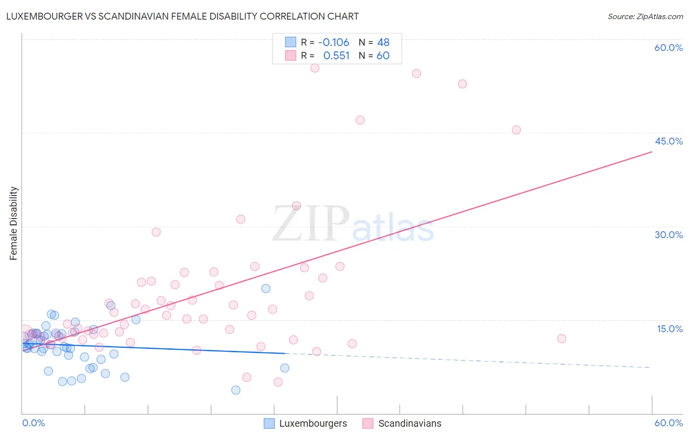 Luxembourger vs Scandinavian Female Disability