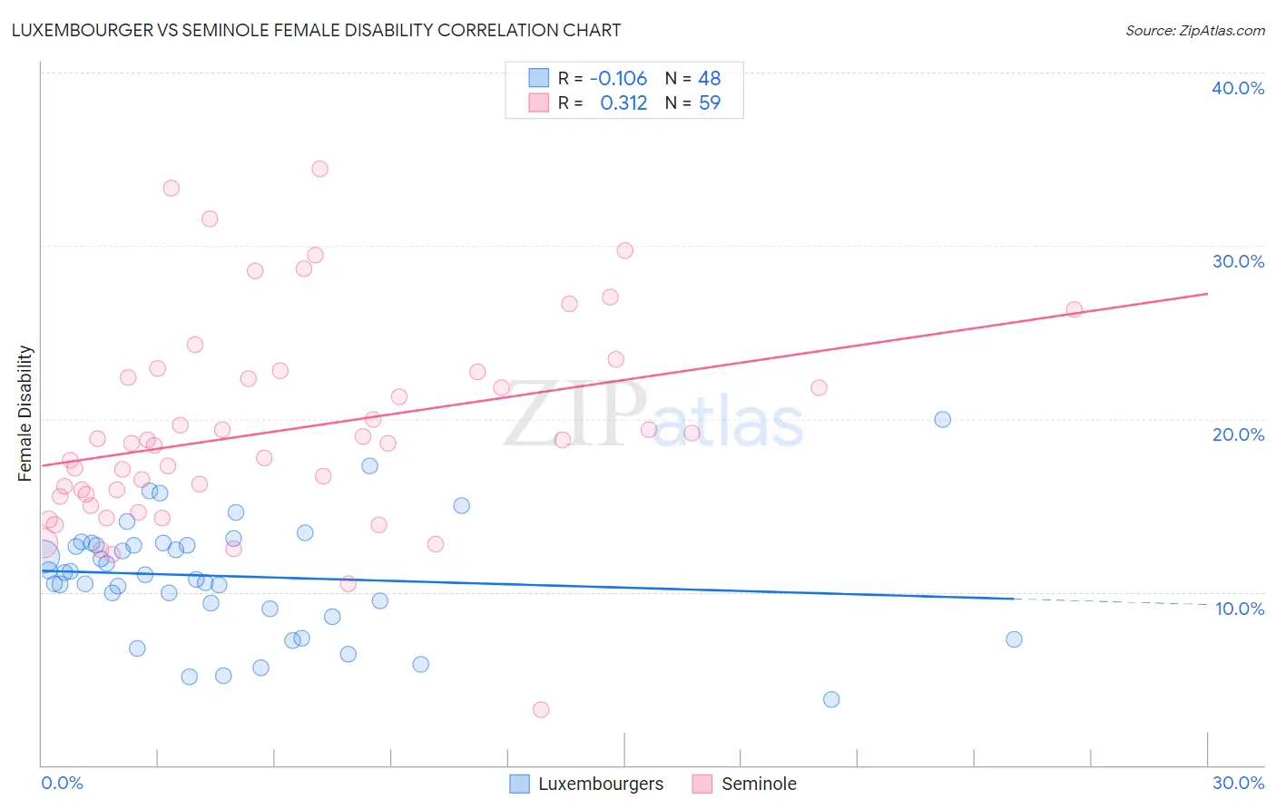 Luxembourger vs Seminole Female Disability