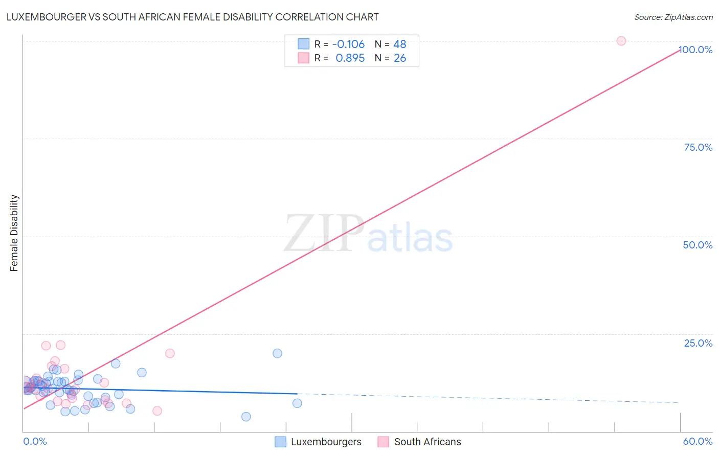Luxembourger vs South African Female Disability