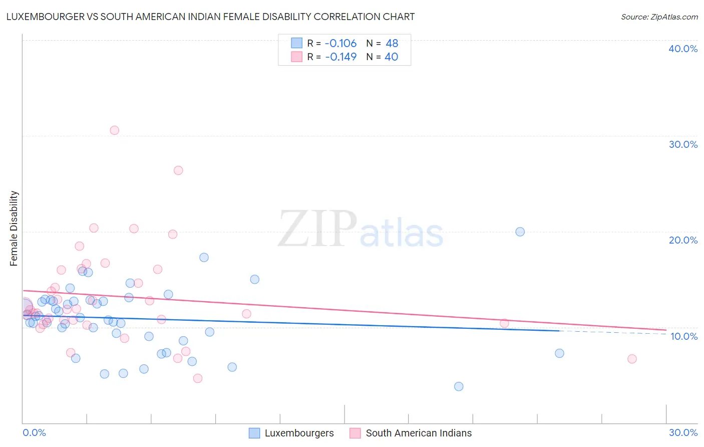 Luxembourger vs South American Indian Female Disability