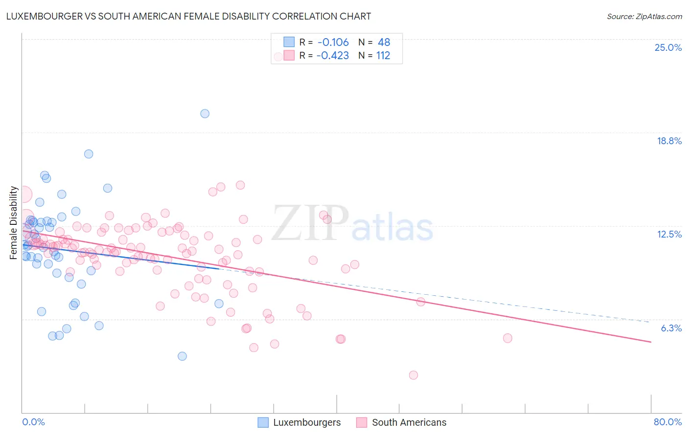 Luxembourger vs South American Female Disability