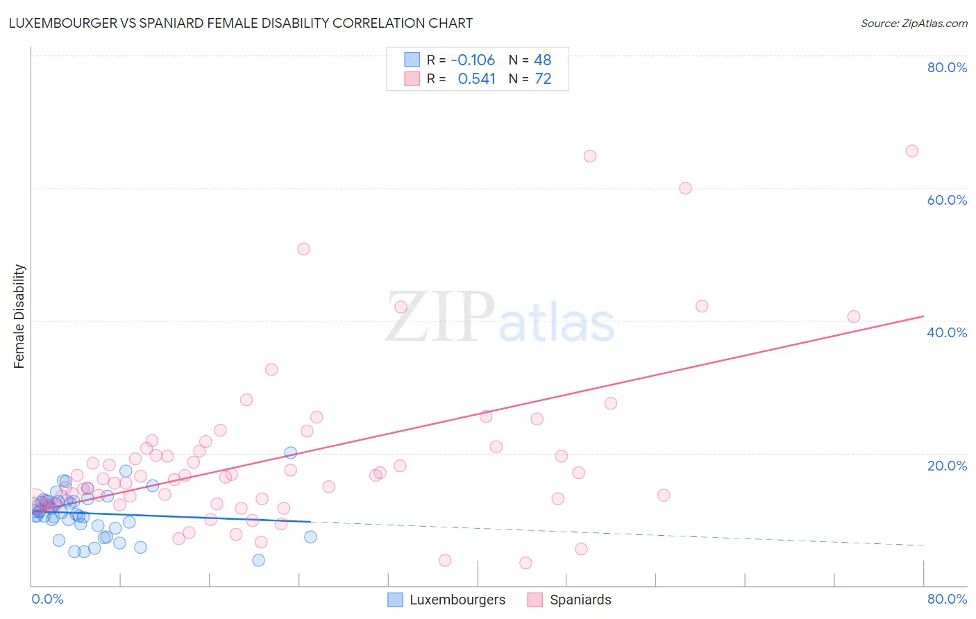 Luxembourger vs Spaniard Female Disability
