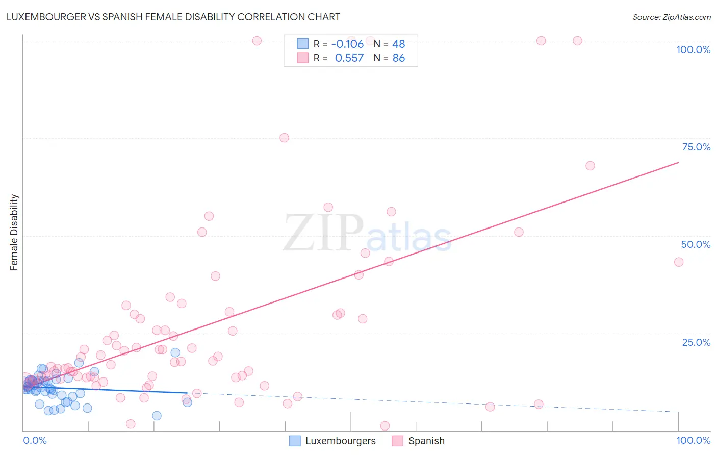 Luxembourger vs Spanish Female Disability