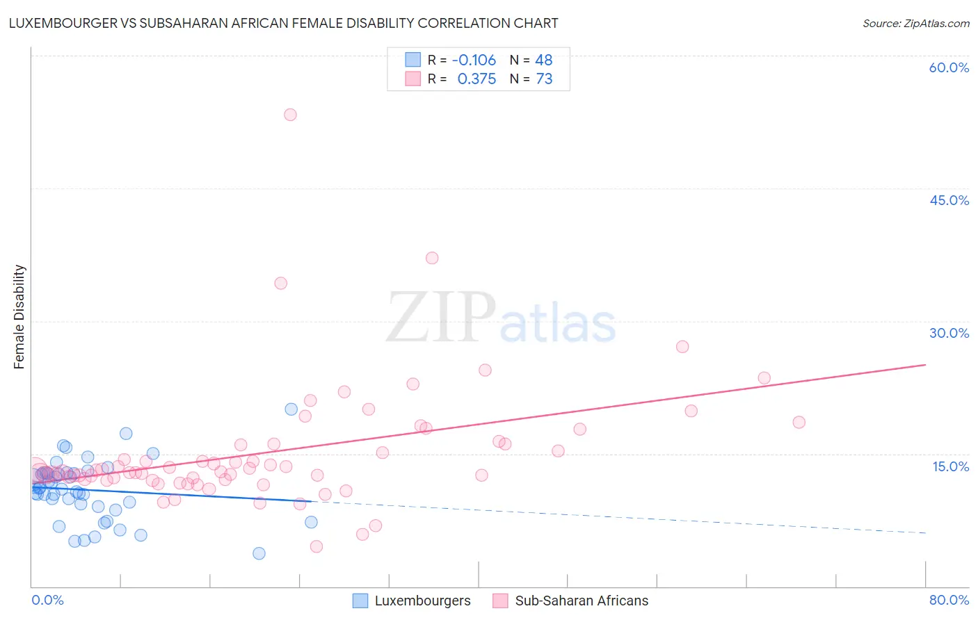 Luxembourger vs Subsaharan African Female Disability