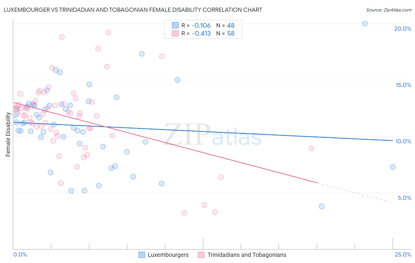 Luxembourger vs Trinidadian and Tobagonian Female Disability