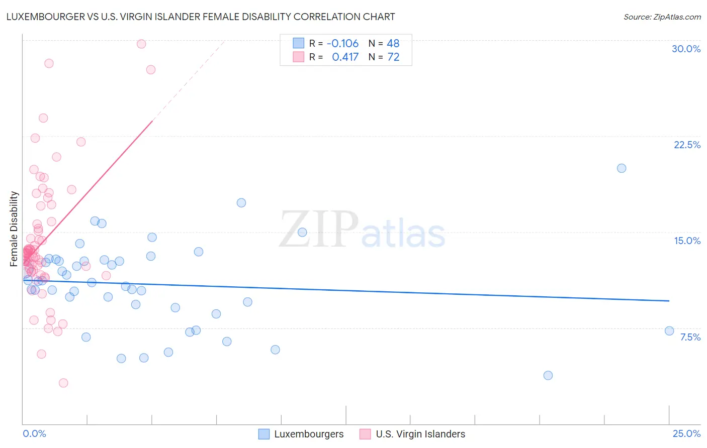 Luxembourger vs U.S. Virgin Islander Female Disability