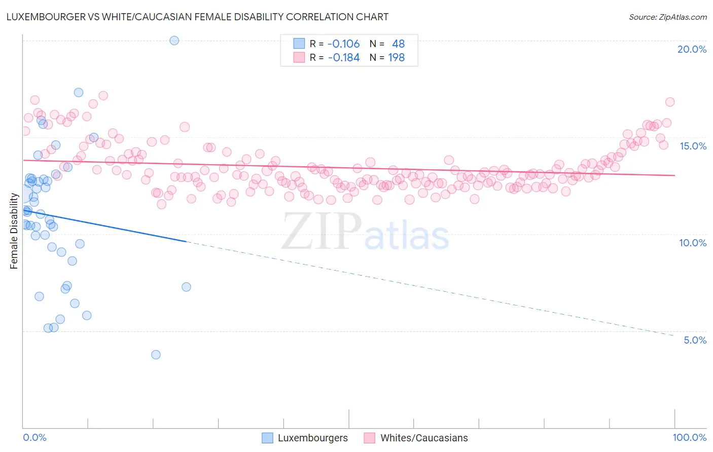 Luxembourger vs White/Caucasian Female Disability
