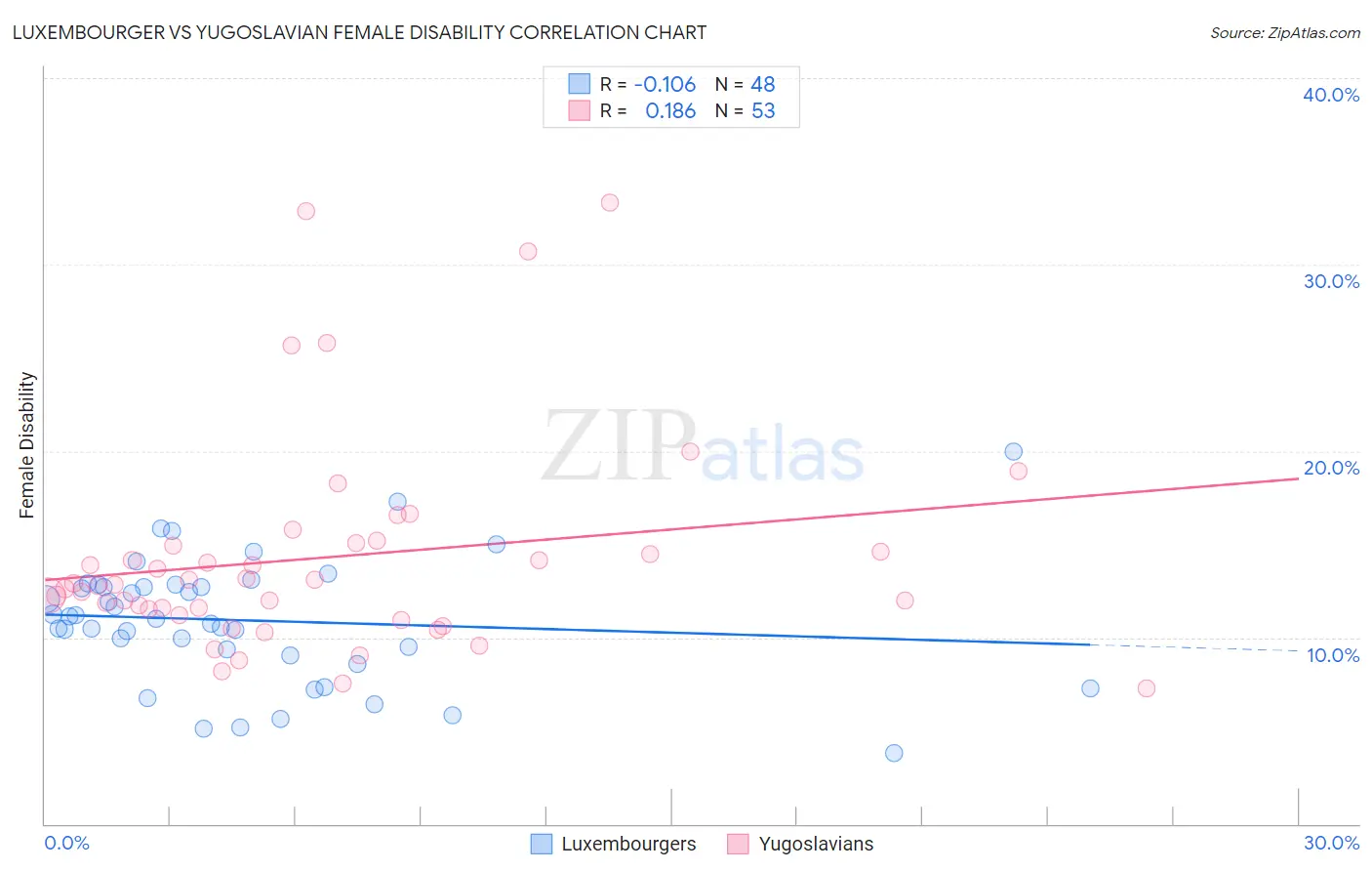 Luxembourger vs Yugoslavian Female Disability