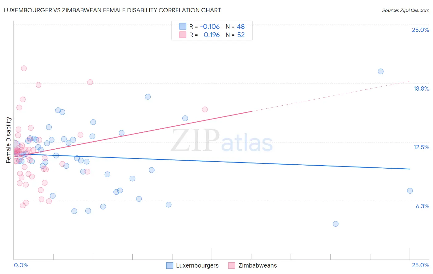 Luxembourger vs Zimbabwean Female Disability