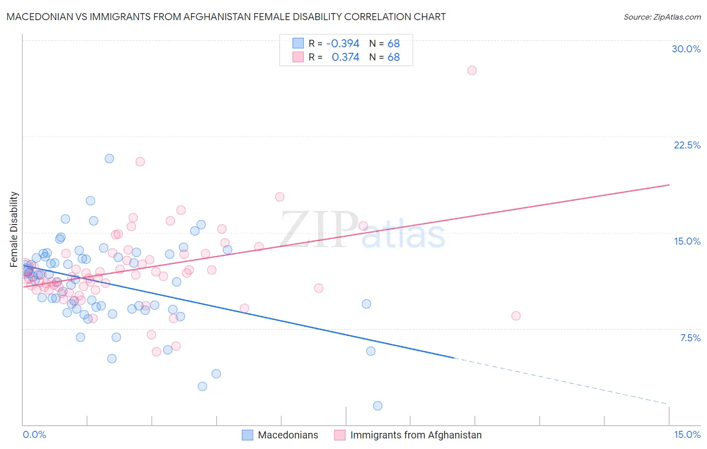 Macedonian vs Immigrants from Afghanistan Female Disability