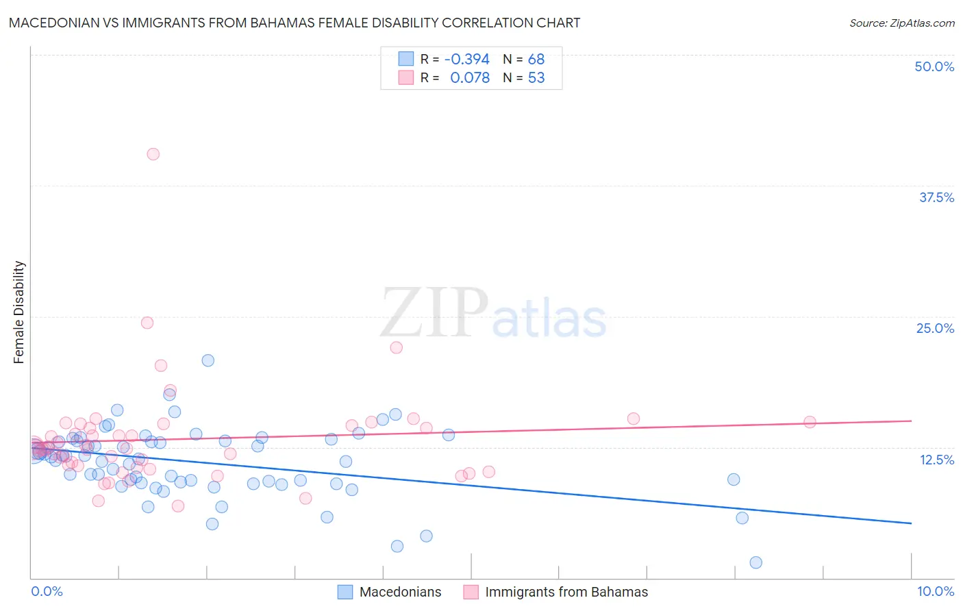 Macedonian vs Immigrants from Bahamas Female Disability