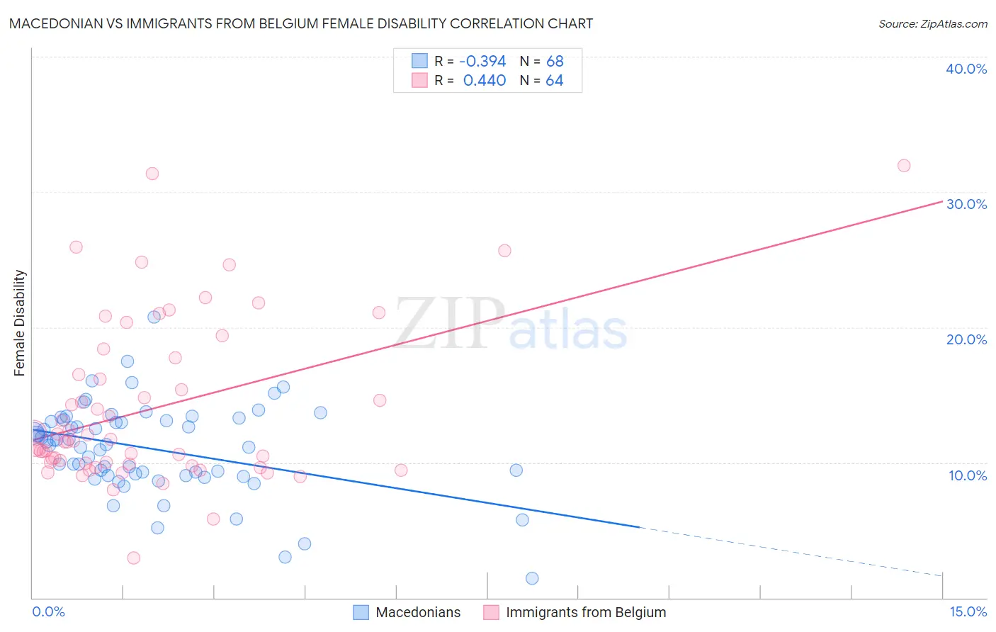Macedonian vs Immigrants from Belgium Female Disability