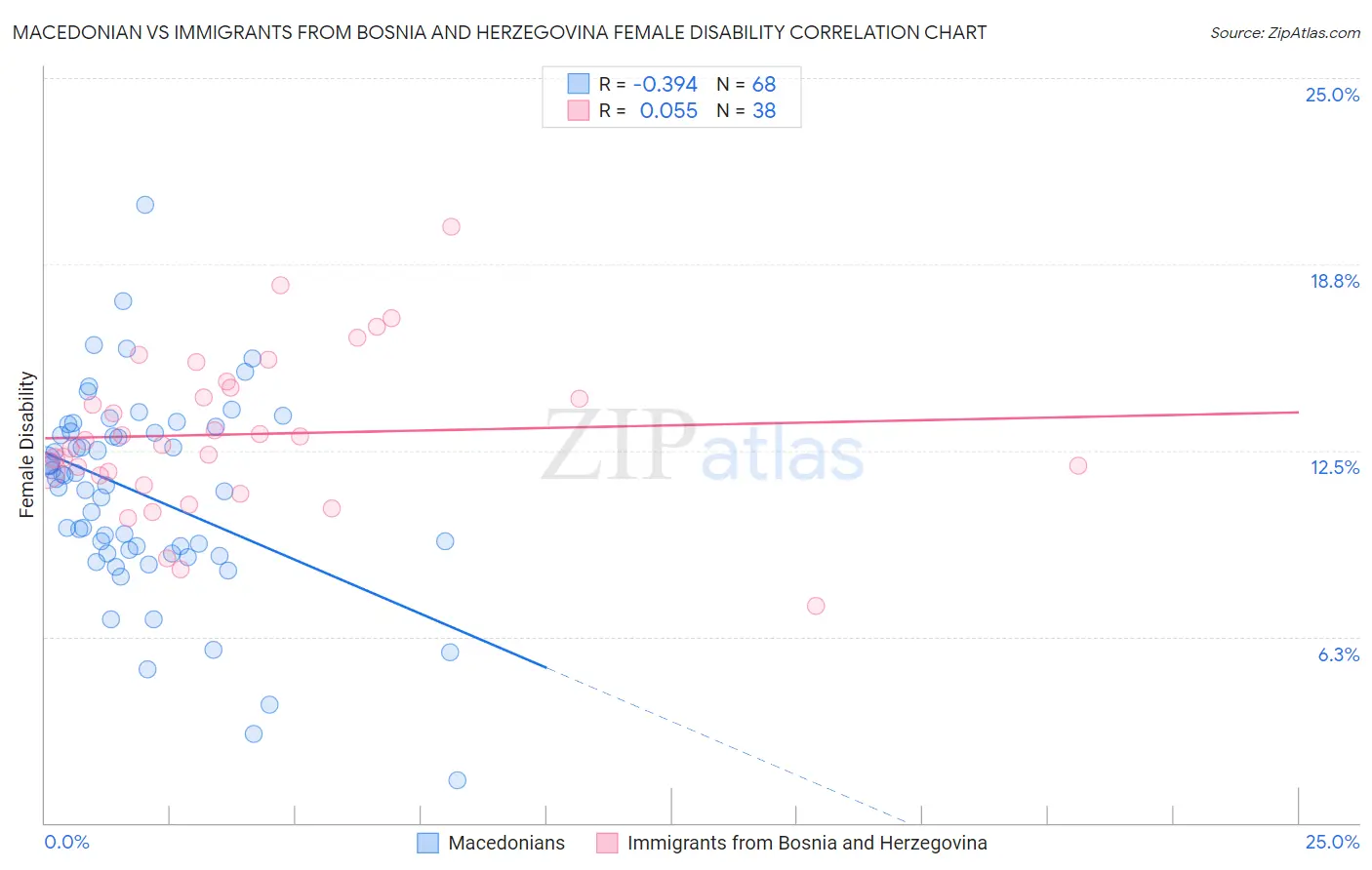 Macedonian vs Immigrants from Bosnia and Herzegovina Female Disability