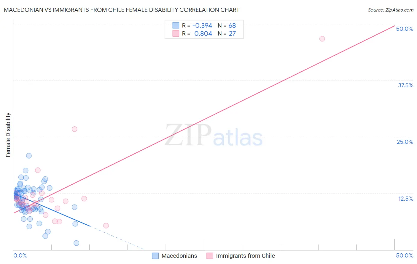 Macedonian vs Immigrants from Chile Female Disability