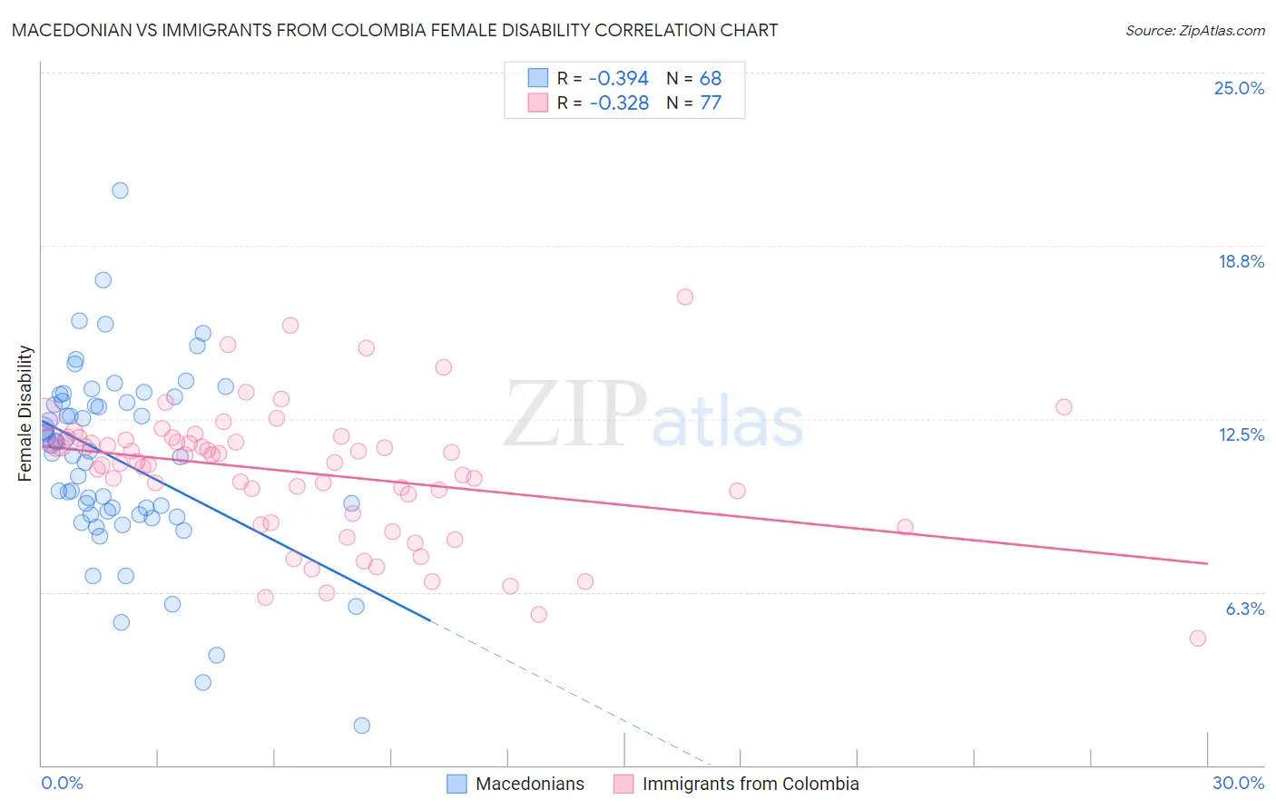 Macedonian vs Immigrants from Colombia Female Disability