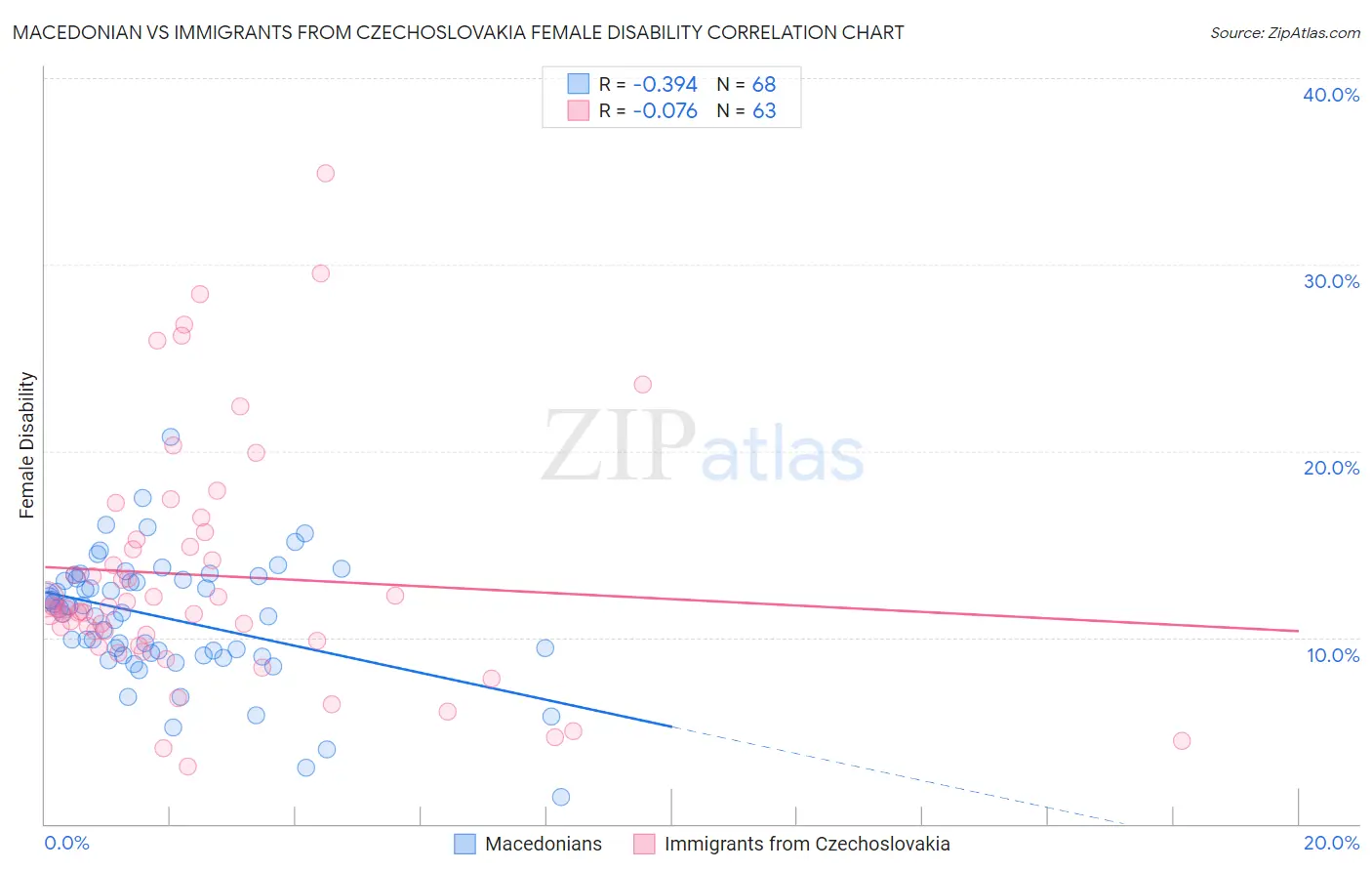 Macedonian vs Immigrants from Czechoslovakia Female Disability