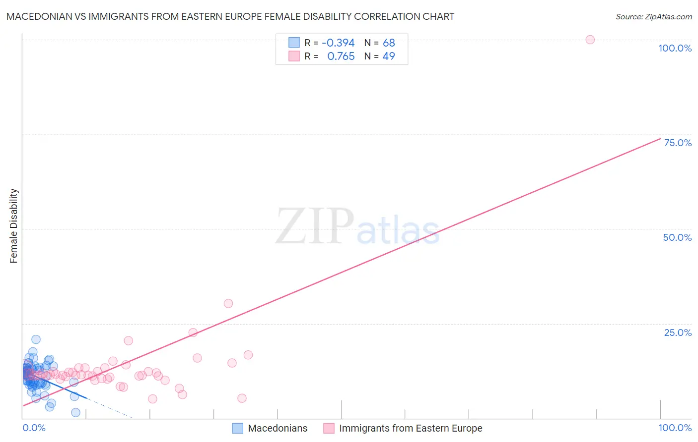 Macedonian vs Immigrants from Eastern Europe Female Disability