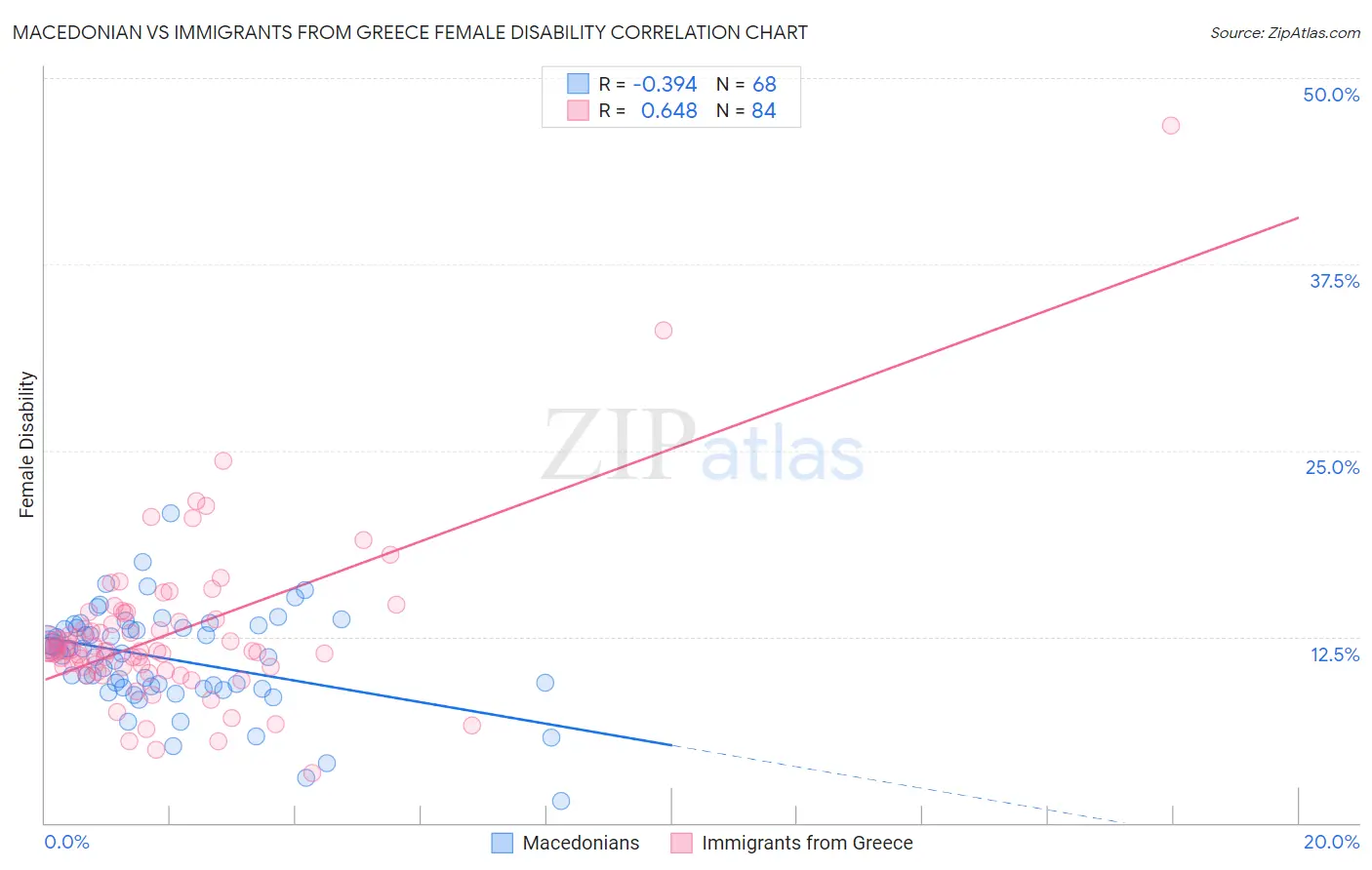 Macedonian vs Immigrants from Greece Female Disability