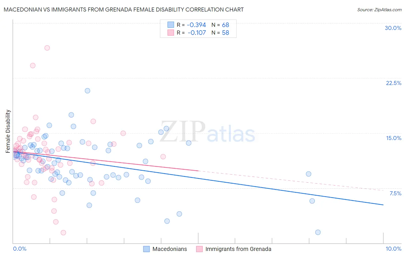 Macedonian vs Immigrants from Grenada Female Disability