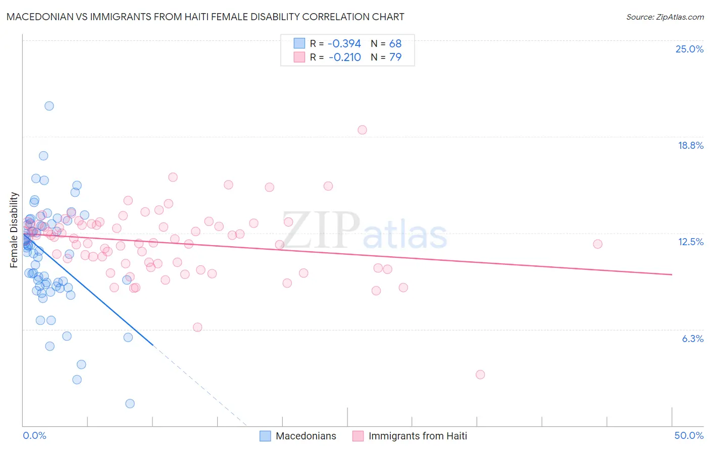 Macedonian vs Immigrants from Haiti Female Disability