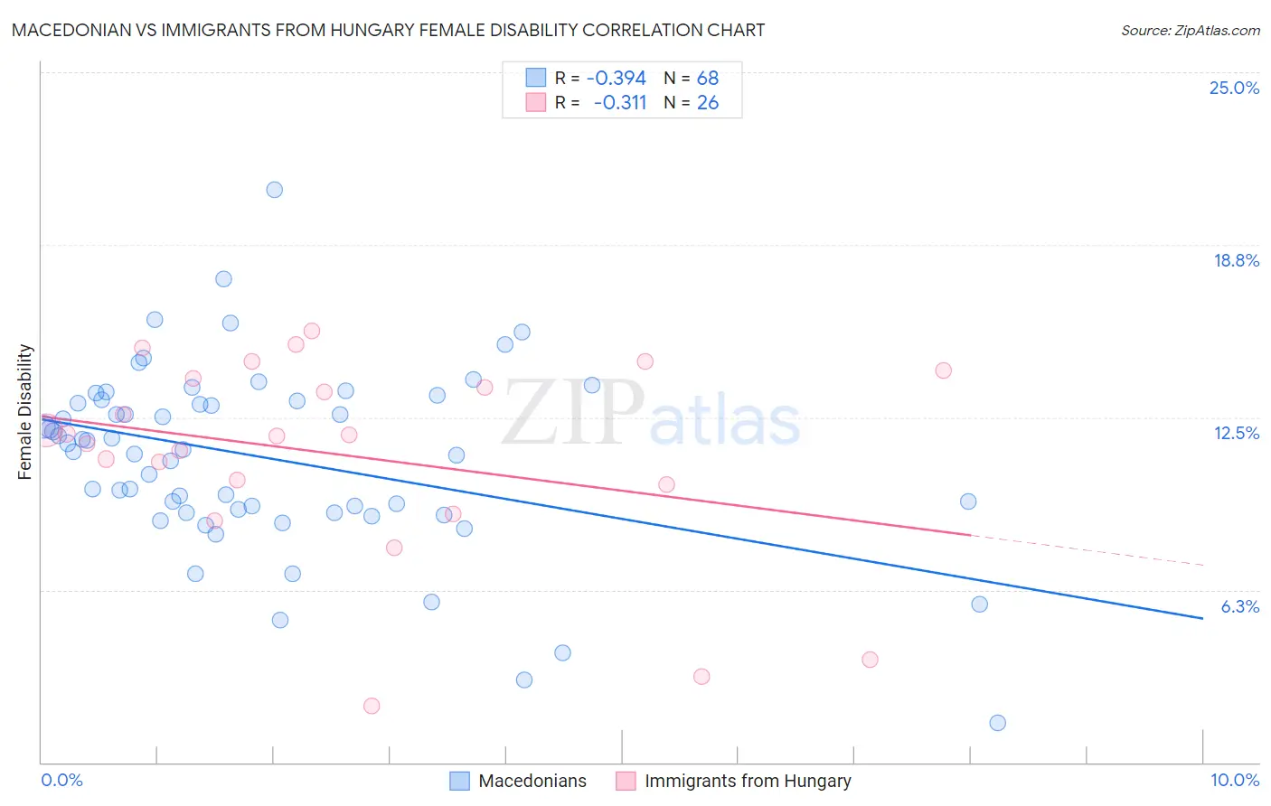 Macedonian vs Immigrants from Hungary Female Disability