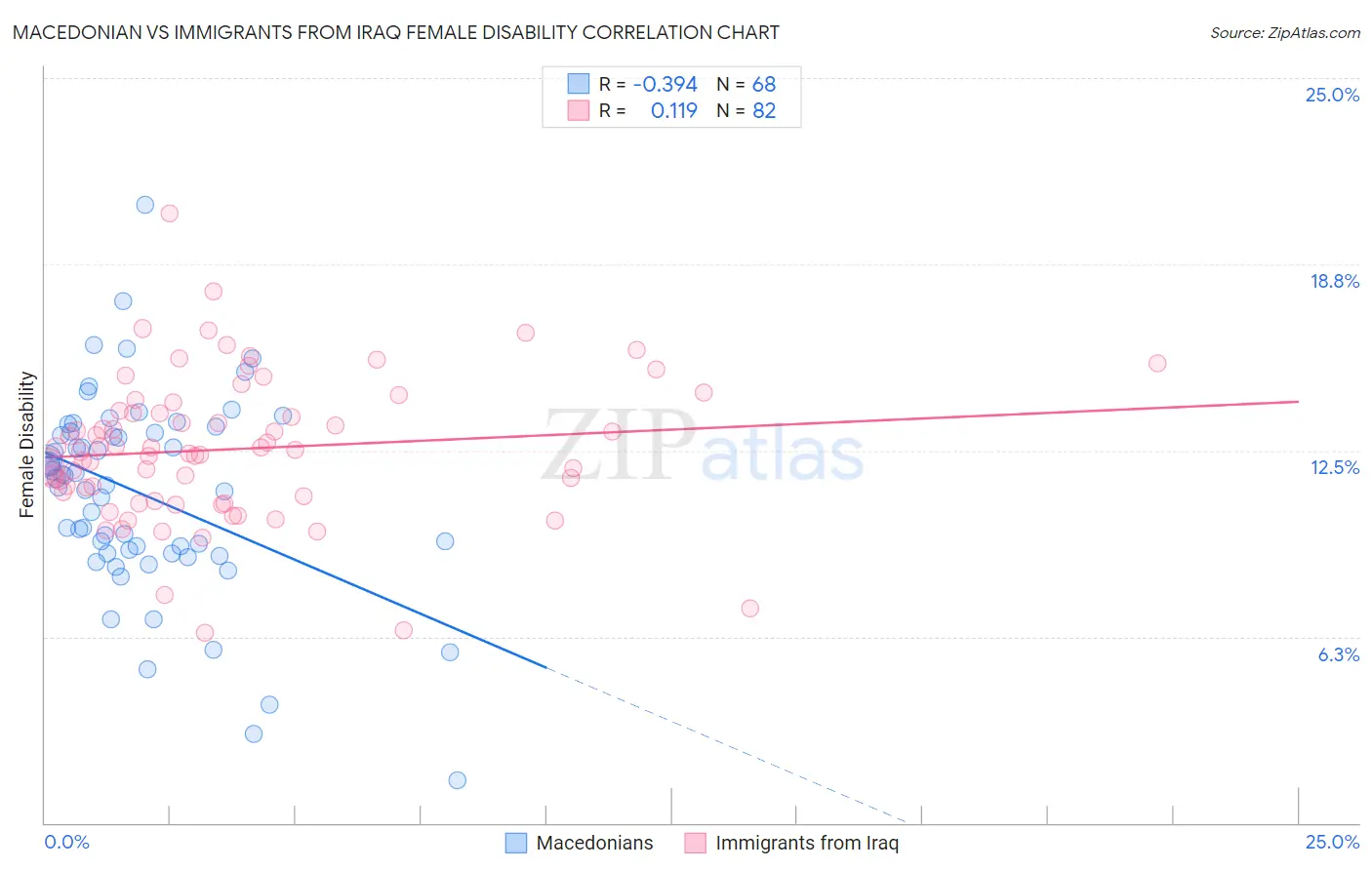 Macedonian vs Immigrants from Iraq Female Disability