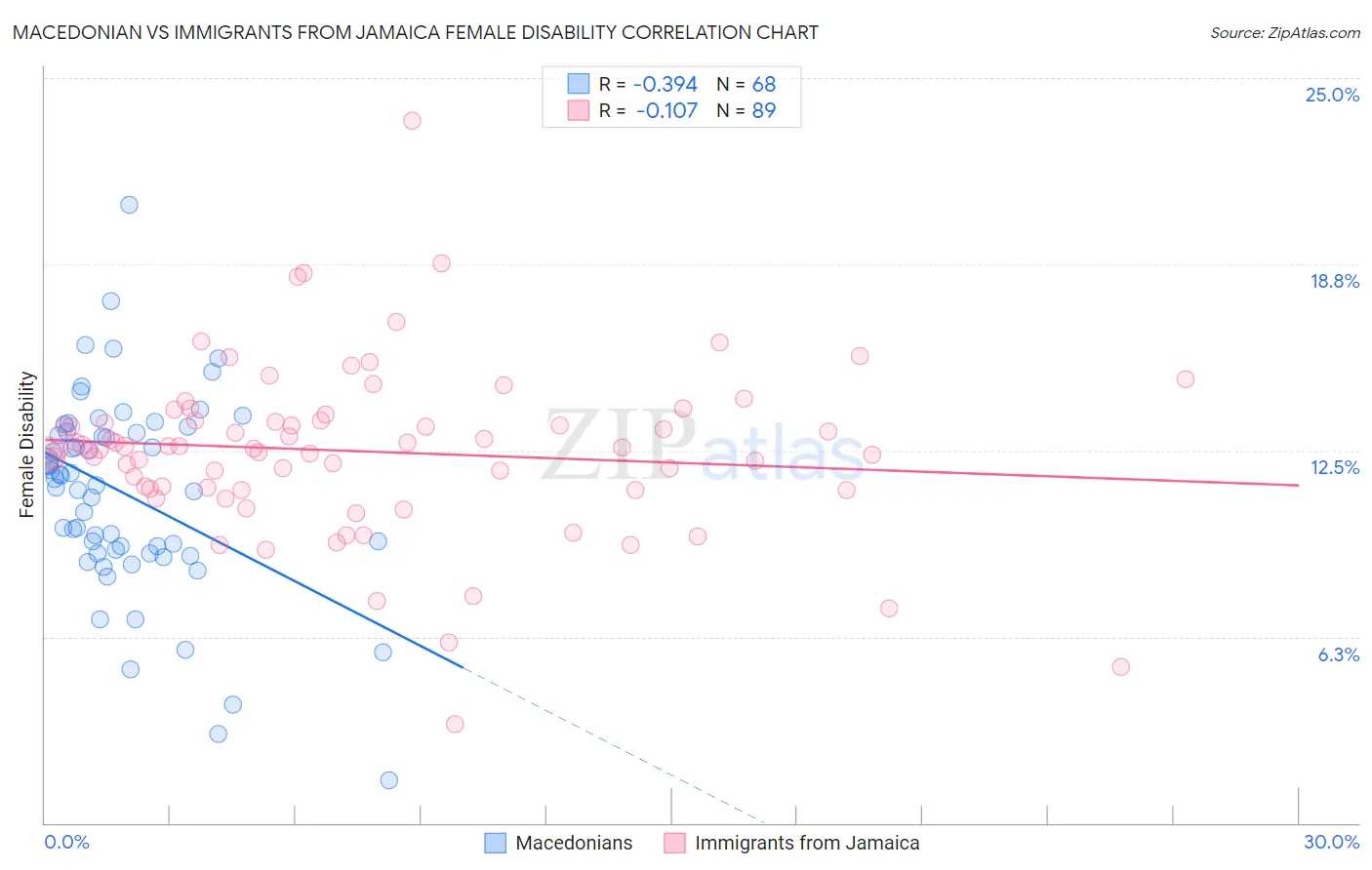 Macedonian vs Immigrants from Jamaica Female Disability